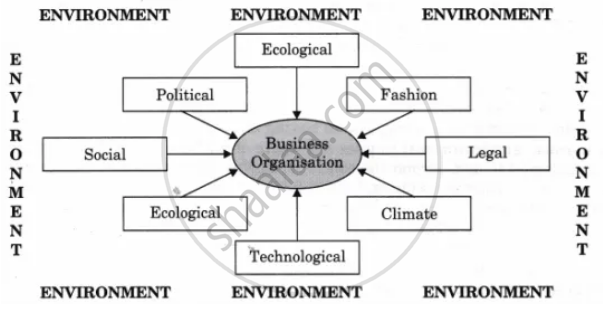 environmental factors affecting business