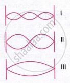 The image shows three standing-wave patterns (I, II and III) on a string fixed at both ends, representing different modes of vibration.