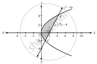 Find The Area Bounded By The Parabola Y2 4x And The Line Y 2x 4 I By Using Horizontal Strips Ii By Using Vertical Strips Mathematics Shaalaa Com