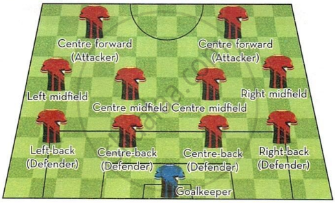 The image displays an educational diagram illustrating player positions and formations on a football field, showing the Goalkeeper, defenders (Left-back, Centre-back, Right-back), midfielders (Left midfield, Centre midfield, Right midfield), and attackers (Centre forward).