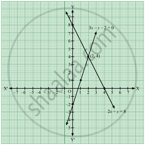 Solve The Following Simultaneous Equation Graphically 3x Y 2 0 2x Y 8 Algebra Shaalaa Com