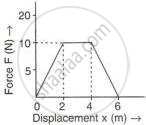 This graph plots Force (N) against Displacement (m), forming a trapezoidal curve that shows how force varies over a 6 m distance. The area under this curve represents the total work done by the force.