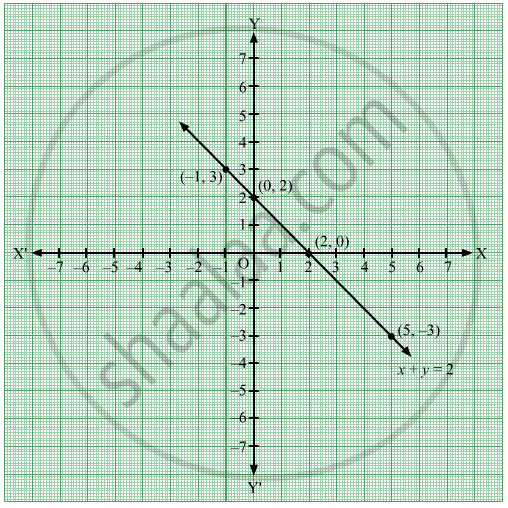 Draw The Graph Of The Equation Given Below Geometry Shaalaa Com