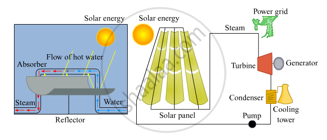 Technology Fundamentals Solar Thermal Power Plants