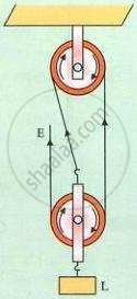 This diagram shows a two-pulley system consisting of a fixed upper block and a movable lower block supporting a load L, with a string wrapped around both to apply an upward effort E.