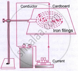 The figure shows the magnetic field produced around a straight current-carrying conductor. Iron filings on the cardboard form concentric circles, indicating the magnetic field lines around the conductor.