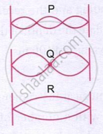 The image shows three standing-wave patterns P, Q, and R on a string fixed at both ends, representing different modes of vibration.