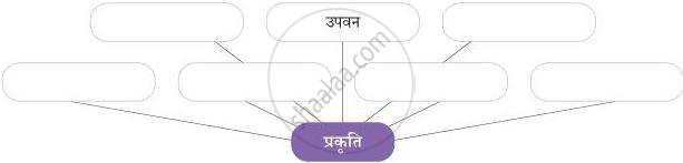 चित्र में “शब्द से जुड़े शब्द” गतिविधि दिखाई गई है, जिसमें प्रकृति से संबंधित शब्दों को जोड़कर लिखना है।