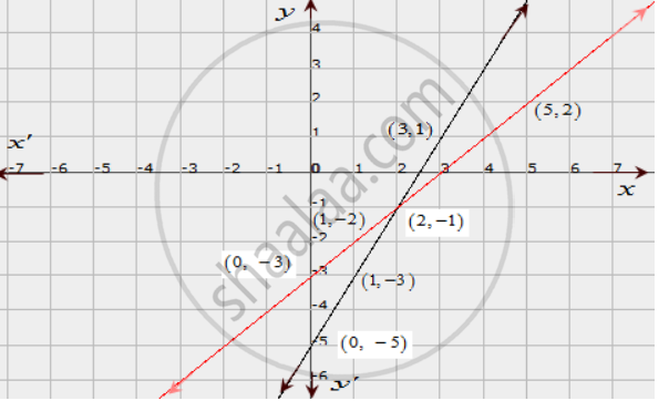 Solve Graphically Each Of The Following Systems Of Linear Equations Also Find The Coordinates Of The Points Where The Lines Meet Axis Of Y 2x Y 5 0 X Y 3 0 Mathematics Shaalaa Com