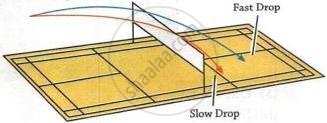 The image displays a diagram illustrating the trajectory of a drop shot in badminton, comparing a slow drop falling close to the net and a fast drop landing deeper in the court.