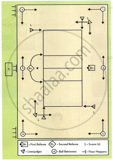 The image displays a diagram of the official volleyball court layout and referee positioning, showing the placement of the first referee ($R_1$), second referee ($R_2$), scorer ($S$), linesjudges ($L$), ball retrievers, and floor moppers.