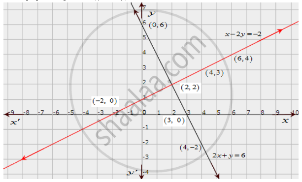 Solve Graphically Each Of The Following Systems Of Linear Equations Also Find The Coordinates Of The Points Where The Lines Meet The Axis Of X In Each System 2x Y