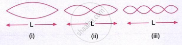 The image shows three standing-wave patterns on a string of length L, representing different modes of vibration with increasing numbers of loops.