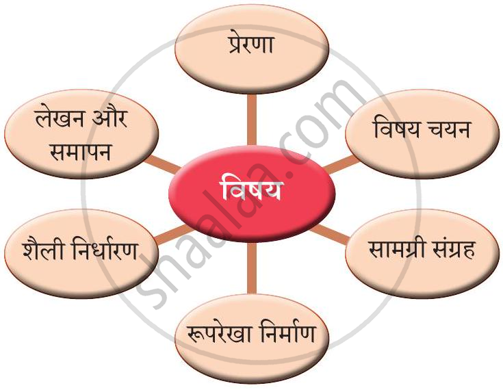 निबंध लेखन की प्रक्रिया को आरेख के रूप में दिखाया गया है। केंद्र में 'विषय' है और उसके चारों ओर प्रेरणा, विषय चयन, सामग्री संग्रह, रूपरेखा निर्माण, शैली निर्धारण तथा लेखन और समापन जैसे चरण दिए गए हैं।