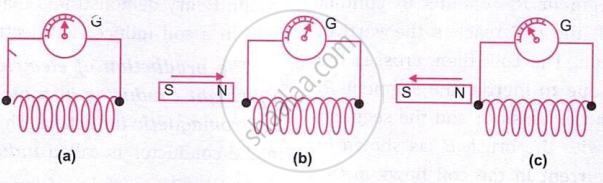 The figure shows electromagnetic induction, where moving a magnet towards a coil induces current, causing galvanometer deflection. When the magnet moves away, the induced current reverses direction.