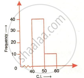 The image displays a statistical histogram featuring a vertical frequency axis ranging from $0$ to $40$ with a break or kink at the origin, a horizontal class interval (C.I.) axis starting from $40$ up to $60$, and two rectangular bars representing frequency distributions across the class intervals $40\text{--}50$ (frequency $40$) and $50\text{--}60$ (frequency $10$).