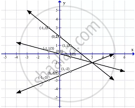 Use The Graphical Method To Show That The Straight Lines Given By The Equations X Y 2 X 2y 5 And X 3 Y 0 Pass Through The Same Point Mathematics Shaalaa Com