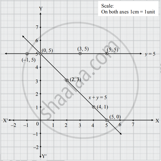 Solve The Given Simultaneous Equations Graphically X Y 5 And Y 5 Algebra Shaalaa Com