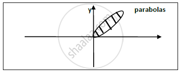 Find The Volume Enclosed By The Cylinder Y 2 X And Y X 2 Cut Off By The Planes Z 0 X Y Z 2 Applied Mathematics 2 Shaalaa Com