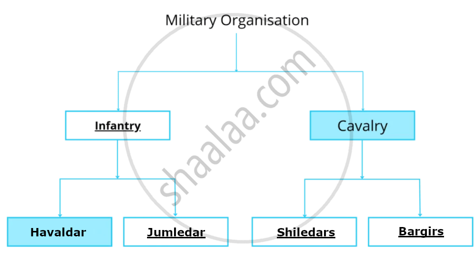 Complete the chart. Military Organisation, Cavalry, Havaldar Marathi