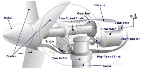 Wind Energy Schematic Diagram