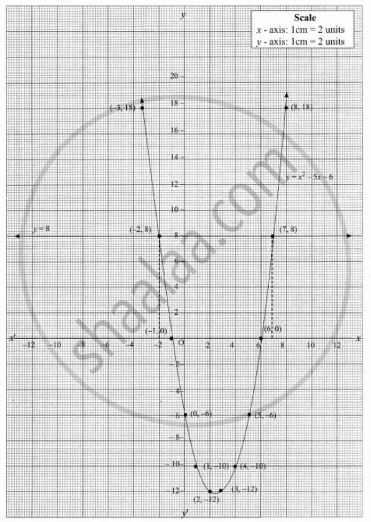 Draw The Graph Of Y X2 5x 6 And Hence Solve X2 5x 14 0 Mathematics Shaalaa Com