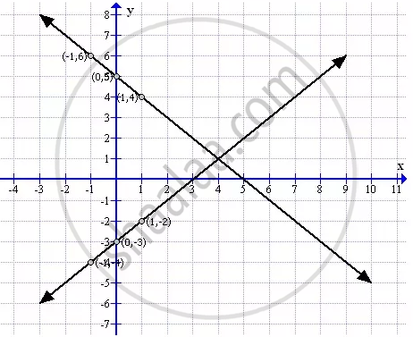 For Each Pair Of Linear Equations Given Below Draw Graphs And Then State Whether The Lines Drawn Are Parallel Or Perpendicular To Each Other Y X 3 Y X 5 Mathematics Shaalaa Com