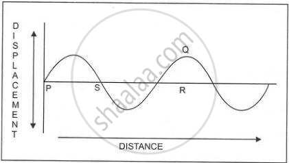 This image displays a physics question about a sound wave graph where a grandmother reduces the music volume. It asks to identify how the wave dimensions change, focusing on the decrease in amplitude (the length QR).