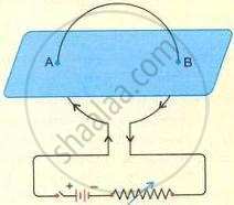 It shows a circular copper coil passing through two holes ((A) and (B)) in a horizontal cardboard sheet, connected to a battery circuit to study the magnetic field pattern produced by a circular loop.