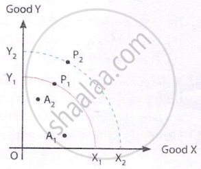 Production Possibility Curves