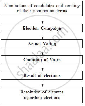 Indian Political Structure Flow Chart