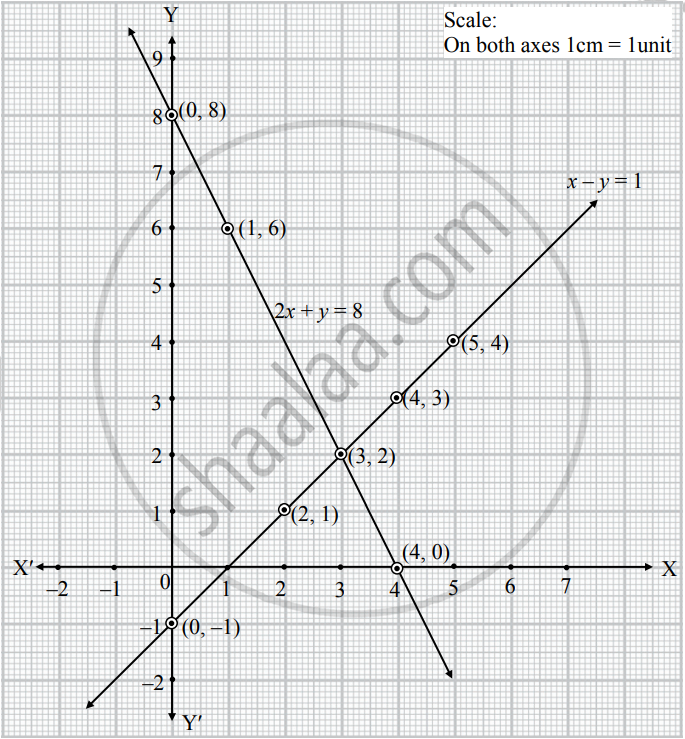 Solve The Following Equations By Graphical Method X Y 1 2x Y 8 Algebra Shaalaa Com