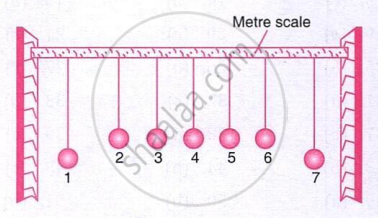 The image shows seven pendulums of different lengths suspended from a metre scale, with the bobs numbered 1 to 7.