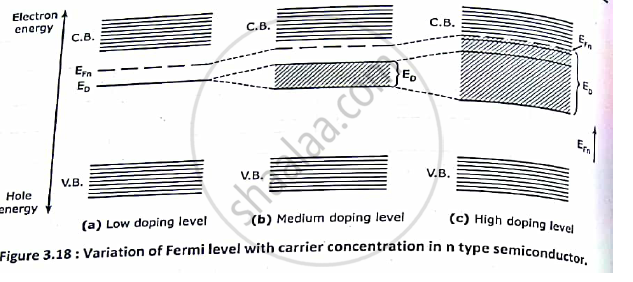 With Energy Band Diagram Explain The Variation Of Fermi Energy Level With Impurity Concentration In Extrinsic Semiconductor Applied Physics 1 Shaalaa Com