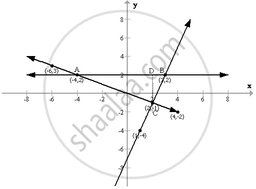 The Sides Of A Triangle Are Given By The Equations Y 2 0 Y 1 3 X 2 And X 2y O Find Graphically The Area Of Triangle Mathematics Shaalaa Com