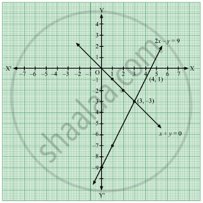 Solve The Following Simultaneous Equations Graphically X Y 0 2x Y 9 Algebra Shaalaa Com