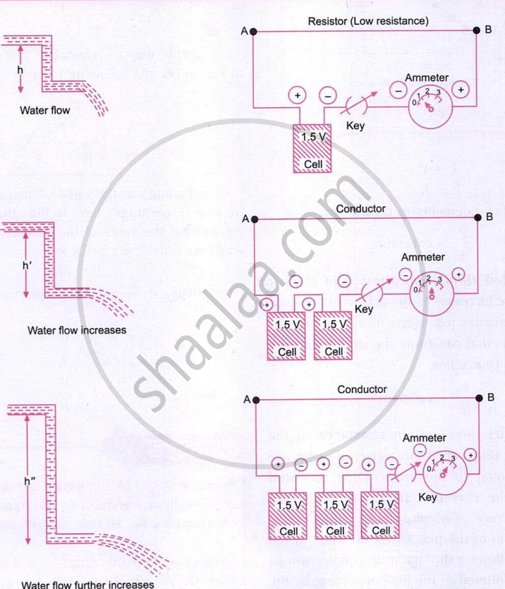 The figure shows that increasing the number of cells increases the potential difference across a conductor, causing more electric current to flow. Similarly, water flow increases with greater height or pressure.