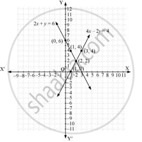 Which Of The Following Pairs Of Linear Equations Are Consistent Inconsistent If Consistent Obtain The Solution Graphically 2x Y 6 0 4x 2y 4 0 Mathematics Shaalaa Com