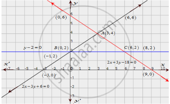 Draw The Graphs Of The Following Equations 2x 3y 6 0 2x 3y 18 0 Y 2 0 Find The Vertices Of The Triangle So Obtained Also Find The Area Of The Triangle Mathematics Shaalaa Com