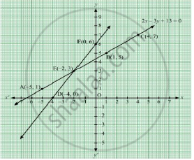 Solve The System Of Equations Graphically 2x 3y 13 0 3x 2y 12 0 Mathematics Shaalaa Com