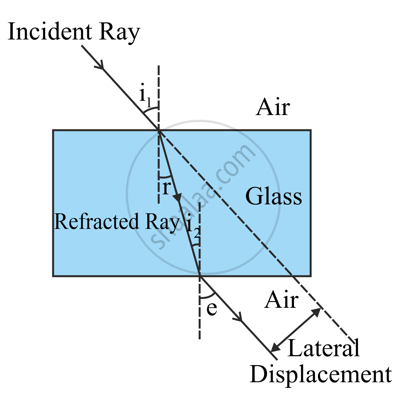 Draw A Ray Diagram To Show The Refraction Of A Ray Of Light Through A Draw A Ray Diagram To Show The Refraction Of A Ray Of Light Through A