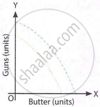 The image shows a graph with Butter (units) on the horizontal axis and Guns (units) on the vertical axis, featuring two downward-sloping curved production possibility curves.