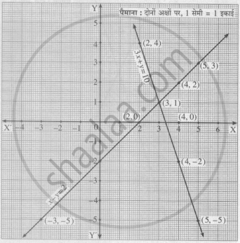 न म नल ख त य गपत सम करण क आल ख व ध स हल क ज ए 3x Y 10 X Y 2 Mathematics 1 Algebra गण त १ ब जगण त Shaalaa Com